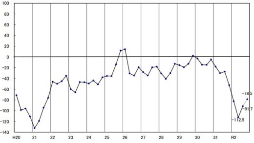 20201113zentokyo 520x293 - 全ト協／業界の景況感が改善、今後も改善見込む