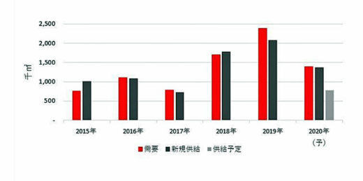 20201116jll 520x260 - JLL／物流不動産市場は旺盛な需要で空室率は過去最低