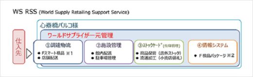 20201118sg2 520x160 - SGHD子会社／心斎橋パルコのバックヤード業務を一括受託