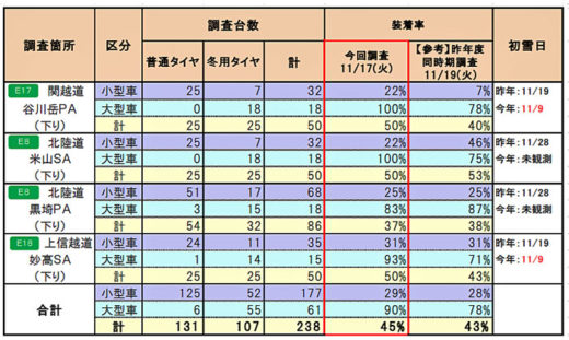 20201119nexcoe 520x311 - NEXCO東日本／高速道路の冬用タイヤ装着率、大型90％