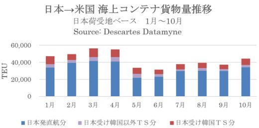 20201120datamyne 520x257 - 海上コンテナ貨物量／日本発米国向けのマイナス幅が縮小