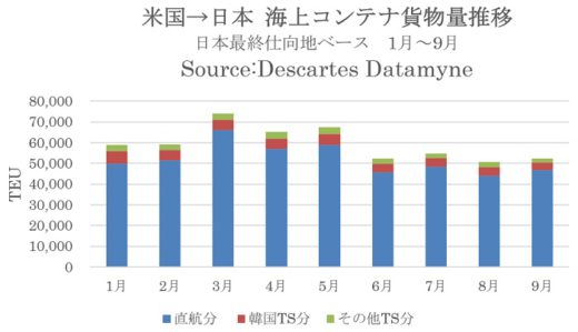 20201120datamyne1 520x299 - 海上コンテナ貨物量／日本発米国向けのマイナス幅が縮小