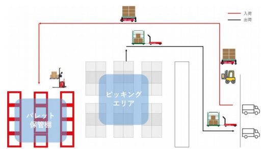 20201120zmp 520x293 - ZMP／食品・飲料系倉庫向け自動搬送ソリューションを開発