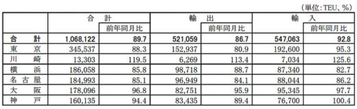 20201124kokkosyo1 520x159 - 国交省／9月分外国貿易貨物のコンテナ個数、輸出入とも大幅減