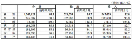 20201124kokkosyo1 520x159 - 国交省／9月分外国貿易貨物のコンテナ個数、輸出入とも大幅減