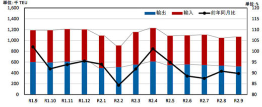 20201124kokkosyo2 520x214 - 国交省／9月分外国貿易貨物のコンテナ個数、輸出入とも大幅減