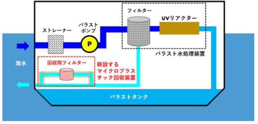 20201125mol 520x250 - 商船三井／商船で海洋マイクロプラスチックの試験採取を実施