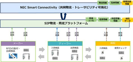 20201125nec 520x244 - NEC／医療機器物流で輸送コスト半減、リードタイム3割削減実証