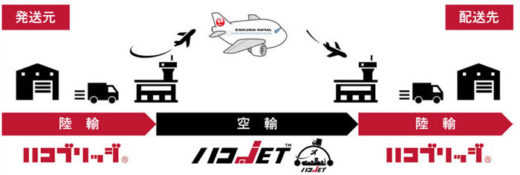 20201126jal 520x175 - JAL／空陸一貫、3温度帯貨物の配送サービスを開始