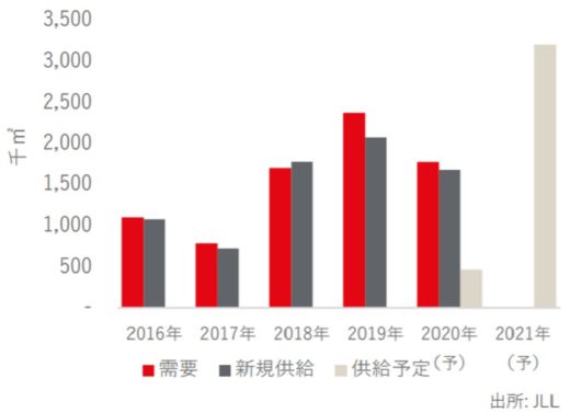 20201126jll21 520x377 - JLL／東京圏の物流施設、空室率が5四半期連続で過去最低更新