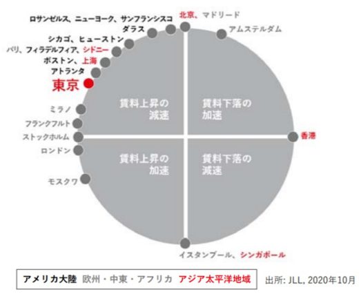 20201126jll22 520x426 - JLL／東京圏の物流施設、空室率が5四半期連続で過去最低更新