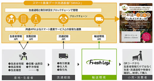 20201127asahik2 520x276 - 旭化成／ISIDとスマートフードサプライチェーン管理サービス構築