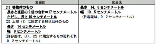 20201127jp 520x147 - 日本郵便／国際郵便小形包装物の大きさ最小限変更