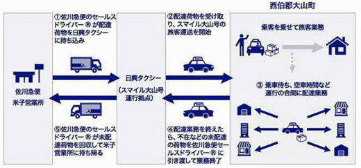 20201130sagawa 520x243 - 佐川急便ほか／デマンドバス活用し貨客混載事業試験運行を開始