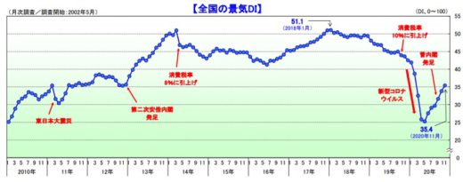 20201203tdb 520x205 - 景気動向調査／運輸・倉庫は5か月連続プラス