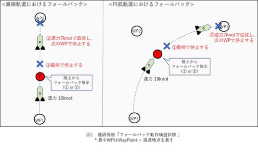 20201204nyk1 520x308 - 日本郵船／東京湾で2度目の遠隔操船試験、急停止動作など確認