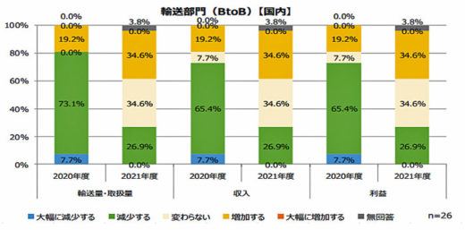 20201208butsuryuren2 520x257 - 物流企業の新型コロナ対応／柔軟な動きと急速な業務変革迫られる