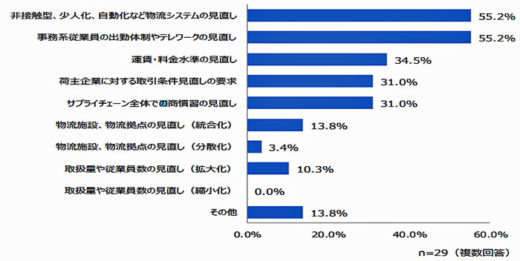 20201208butsuryuren3 520x261 - 物流企業の新型コロナ対応／柔軟な動きと急速な業務変革迫られる