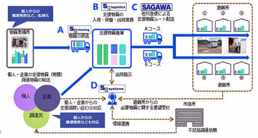 20201209sagawaglp3 520x279 - 佐川急便、日本GLP／災害時での事業継続で相互協力を締結