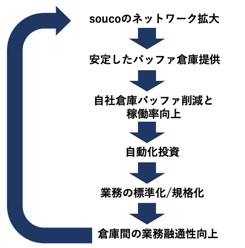 20201210souco - souco／豊田自動織機と業務提携、倉庫ネットワークを拡充