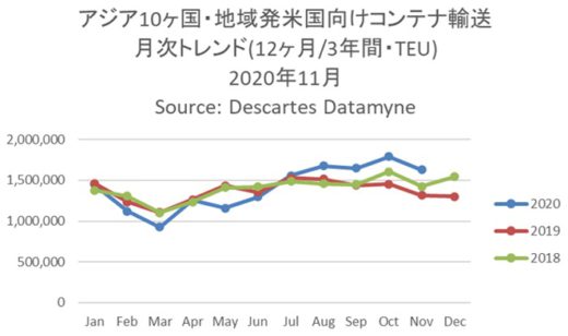 20201211datamyne 520x308 - 海上コンテナ輸送量／アジア発米国向けが単月で過去最多