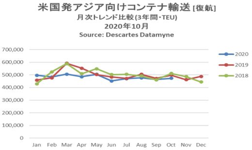 20201211datamyne1 520x311 - 海上コンテナ輸送量／アジア発米国向けが単月で過去最多