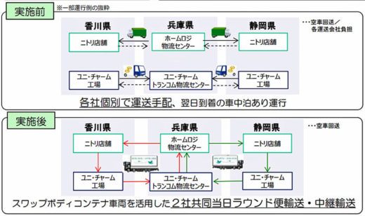 20201211green1 520x308 - グリーン物流の優良事業者表彰／ホームロジ、栗林商船等に