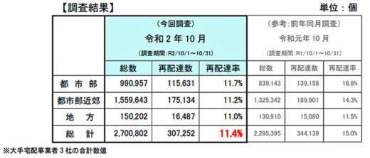 20201211kokkosyo 520x223 - 宅配便再配達率／前年同月比3.6ポイント減の約11.4％に