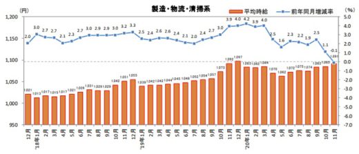 20201214recruit 520x223 - 物流系のアルバイト・パート募集時平均時給／11月は0.1％減