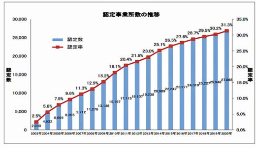 20201214zentokyo 520x302 - 全ト協／Gマーク（安全性優良事業所）に9296事業所を認定