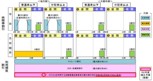 20201216kokudo 520x276 - 国交省／物流事業者の高速道路大口・多頻度割引を延長