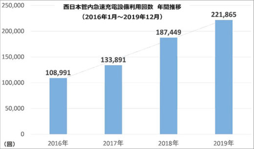 20201216nexcow3 520x305 - NEXCO西日本／九州自動車道玉名PAで急速充電サービス開始