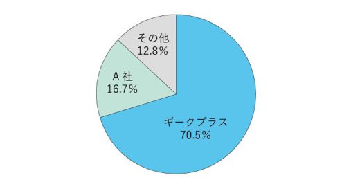 20201217geek1 520x273 - ギークプラス／AI物流ロボットの日本シェア7割で2年連続1位