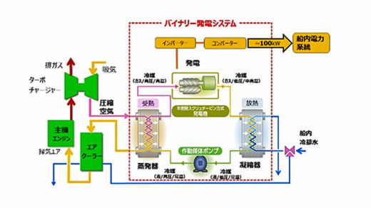 20201217mol1 520x292 - 商船三井／舶用バイナリー発電システムの長期実船適用試験開始