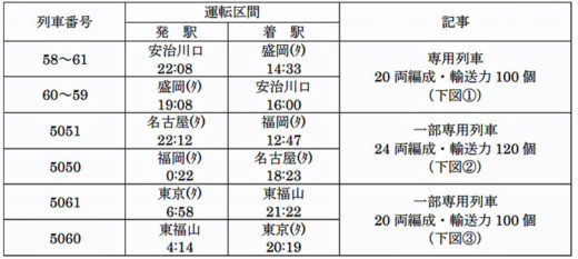 コンテナ列車の新設