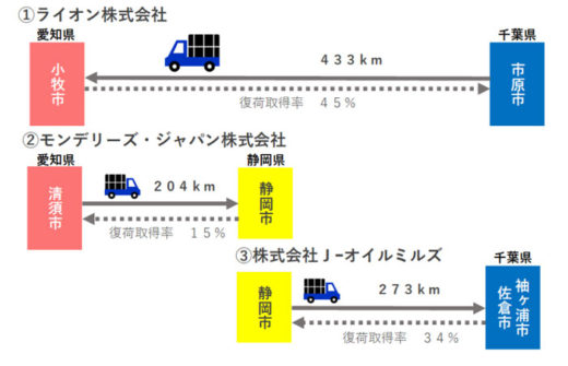 20201218suzuyo1 520x335 - 鈴与／ライオン等計4社共同でグリーン物流の表彰受ける