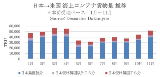 20201221datamyne 520x250 - 米国向け海上コンテナ貨物量／4月以来の5万TEU台まで回復