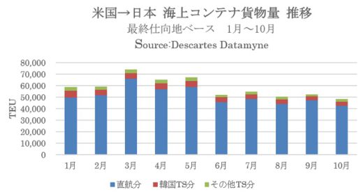 20201221datamyne1 520x275 - 米国向け海上コンテナ貨物量／4月以来の5万TEU台まで回復