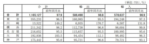 20201221kokkosyo1 520x155 - 国交省／外国貿易貨物のコンテナ個数、川崎港のみ大幅増