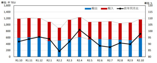20201221kokkosyo2 520x210 - 国交省／外国貿易貨物のコンテナ個数、川崎港のみ大幅増