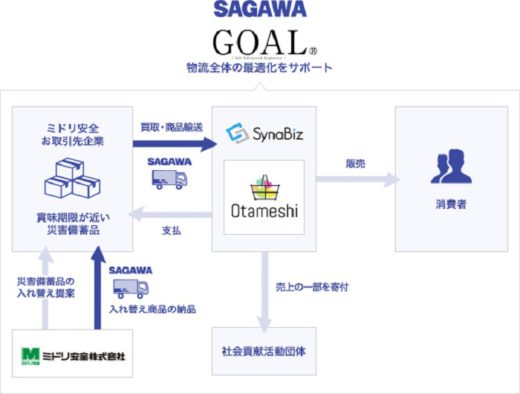 20201222sagawa 520x394 - 佐川急便／GOALが実現、期限切れ間近の災害備蓄品を再流通