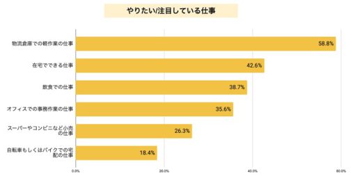 20201222timy 520x260 - タイミー／ギグワーカーの58.8％が物流倉庫の軽作業に注目