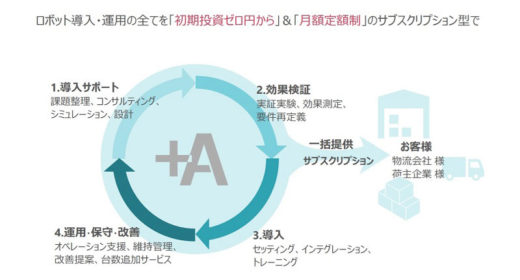 20201224 plusa03 520x280 - 物流最前線／＋AがRaaSで目指す次代のロジスティクス