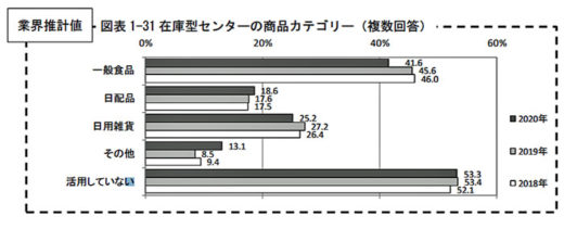 20201224ajs1 520x211 - 食品スーパー／在庫型センター活用率は保有店舗に比例傾向