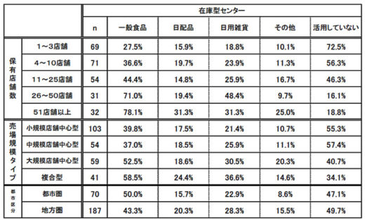 20201224ajs2 520x313 - 食品スーパー／在庫型センター活用率は保有店舗に比例傾向