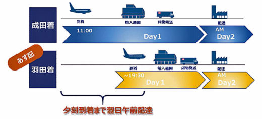 20201224nittsu 520x237 - 日通／羽田空港着の輸入貨物配送サービスに2つの新サービス