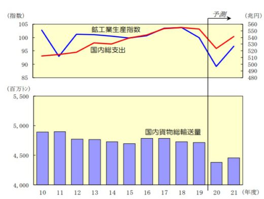 20201225nittsusouken 520x393 - 日通総研／国内貨物輸送量、2021年度は4年ぶりプラスも微増