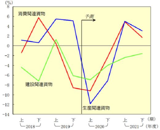 20201225nittsusouken1 520x422 - 日通総研／国内貨物輸送量、2021年度は4年ぶりプラスも微増