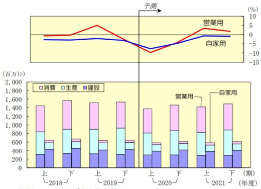 20201225nittsusouken3 520x376 - 日通総研／国内貨物輸送量、2021年度は4年ぶりプラスも微増