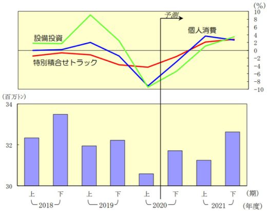 20201225nittsusouken4 520x410 - 日通総研／国内貨物輸送量、2021年度は4年ぶりプラスも微増